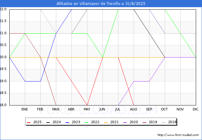 Evolucin Afiliados a la Seguridad Social para el Municipio de Villamayor de Trevio hasta Agosto del 2025.