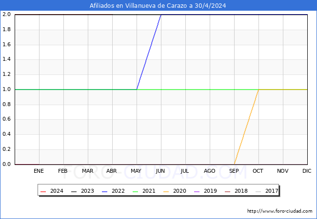 Evolucin Afiliados a la Seguridad Social para el Municipio de Villanueva de Carazo hasta Abril del 2024.