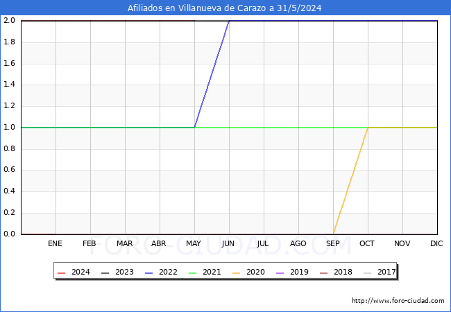 Evolucin Afiliados a la Seguridad Social para el Municipio de Villanueva de Carazo hasta Mayo del 2024.