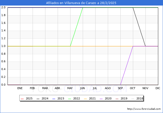 Evolucin Afiliados a la Seguridad Social para el Municipio de Villanueva de Carazo hasta Febrero del 2025.