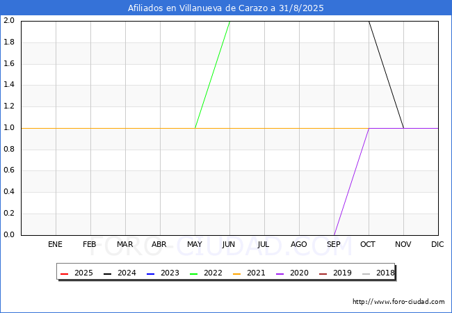 Evolucin Afiliados a la Seguridad Social para el Municipio de Villanueva de Carazo hasta Agosto del 2025.