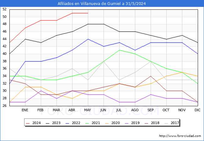Evolucin Afiliados a la Seguridad Social para el Municipio de Villanueva de Gumiel hasta Mayo del 2024.