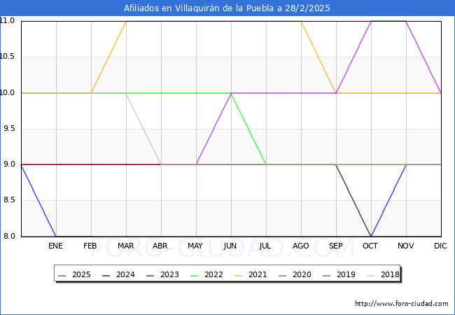 Evolucin Afiliados a la Seguridad Social para el Municipio de Villaquirn de la Puebla hasta Febrero del 2025.