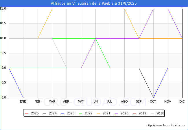 Evoluci�n Afiliados a la Seguridad Social para el Municipio de Villaquir�n de la Puebla hasta Agosto del 2025.