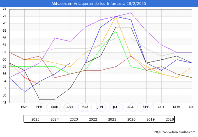 Evolucin Afiliados a la Seguridad Social para el Municipio de Villaquirn de los Infantes hasta Febrero del 2025.