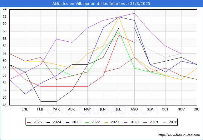 Evolucin Afiliados a la Seguridad Social para el Municipio de Villaquirn de los Infantes hasta Agosto del 2025.