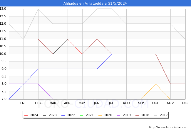 Evolucin Afiliados a la Seguridad Social para el Municipio de Villatuelda hasta Mayo del 2024.