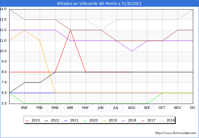 Evolución Afiliados a la Seguridad Social para el Municipio de Villaverde del Monte hasta Agosto del 2023.
