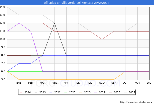 Evolucin Afiliados a la Seguridad Social para el Municipio de Villaverde del Monte hasta Febrero del 2024.