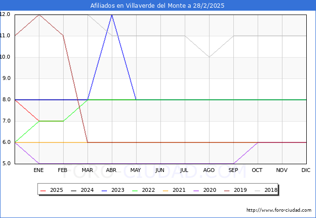 Evolucin Afiliados a la Seguridad Social para el Municipio de Villaverde del Monte hasta Febrero del 2025.