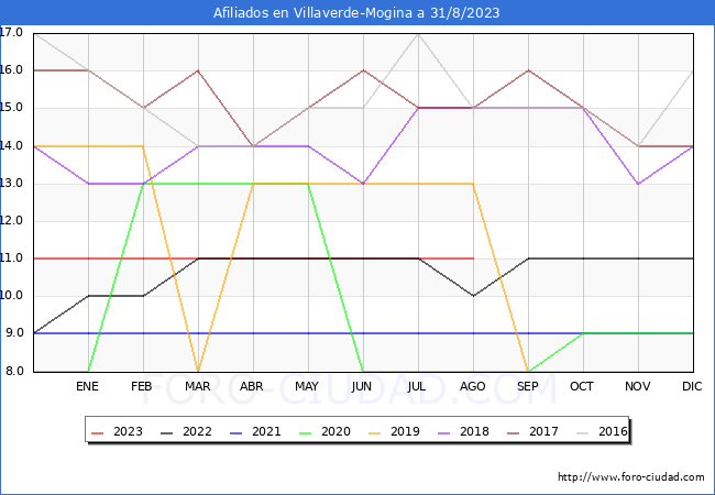 Evolución Afiliados a la Seguridad Social para el Municipio de Villaverde-Mogina hasta Agosto del 2023.