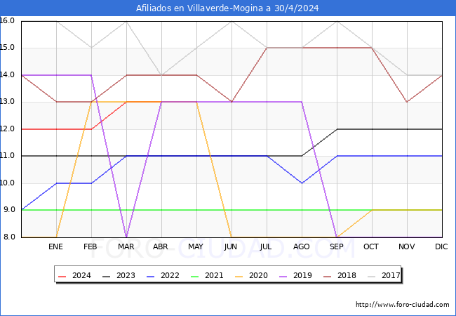 Evolucin Afiliados a la Seguridad Social para el Municipio de Villaverde-Mogina hasta Abril del 2024.