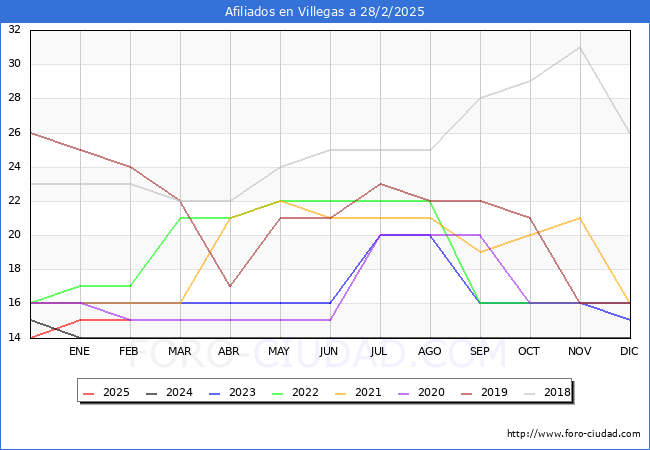 Evolucin Afiliados a la Seguridad Social para el Municipio de Villegas hasta Febrero del 2025.