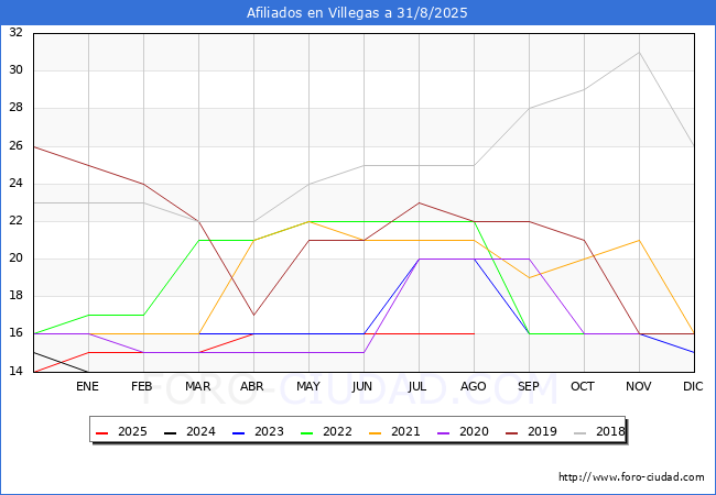 Evolucin Afiliados a la Seguridad Social para el Municipio de Villegas hasta Agosto del 2025.