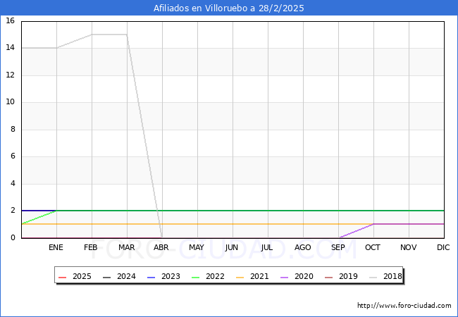 Evolucin Afiliados a la Seguridad Social para el Municipio de Villoruebo hasta Febrero del 2025.