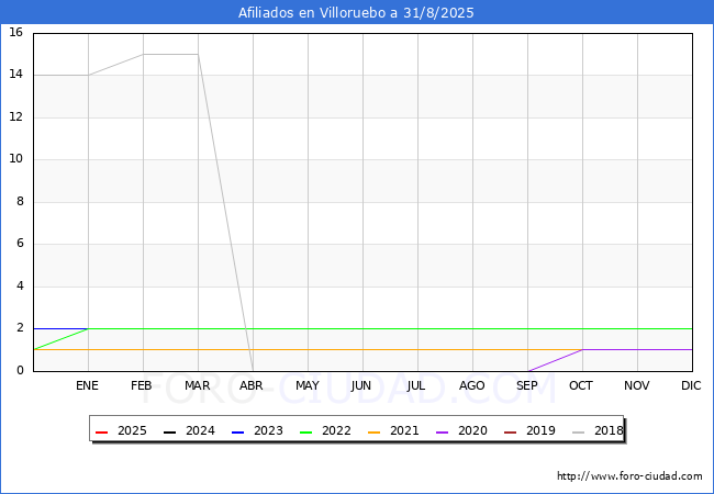 Evolucin Afiliados a la Seguridad Social para el Municipio de Villoruebo hasta Agosto del 2025.