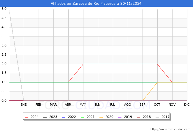 Evolucin Afiliados a la Seguridad Social para el Municipio de Zarzosa de Ro Pisuerga hasta Noviembre del 2024.