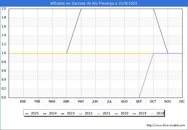Evolucin Afiliados a la Seguridad Social para el Municipio de Zarzosa de Ro Pisuerga hasta Agosto del 2025.