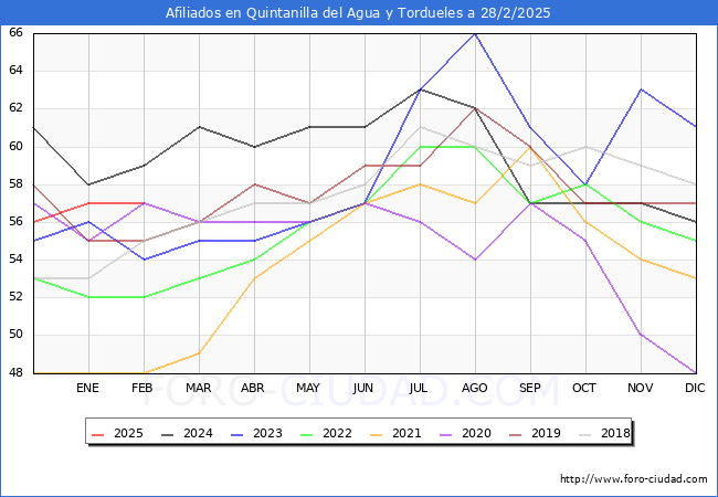 Evolucin Afiliados a la Seguridad Social para el Municipio de Quintanilla del Agua y Tordueles hasta Febrero del 2025.