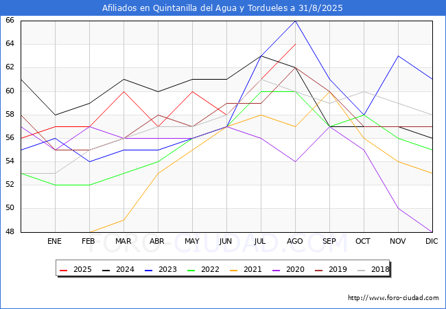Evolucin Afiliados a la Seguridad Social para el Municipio de Quintanilla del Agua y Tordueles hasta Agosto del 2025.