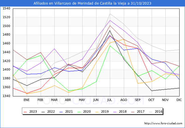 Evolucin Afiliados a la Seguridad Social para el Municipio de Villarcayo de Merindad de Castilla la Vieja hasta Octubre del 2023.