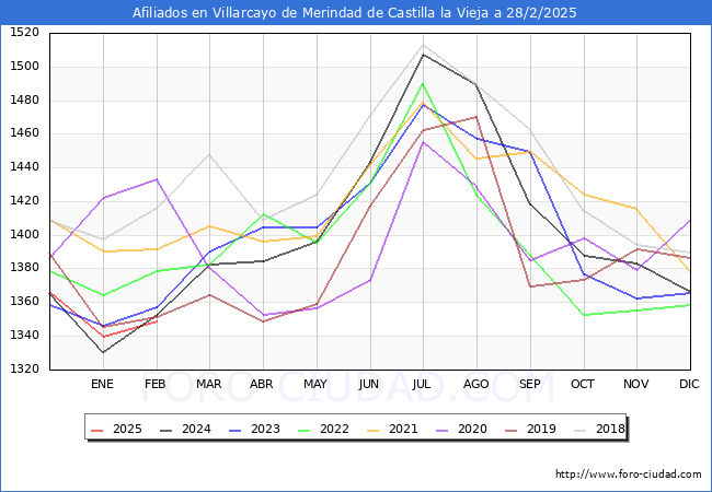 Evolucin Afiliados a la Seguridad Social para el Municipio de Villarcayo de Merindad de Castilla la Vieja hasta Febrero del 2025.