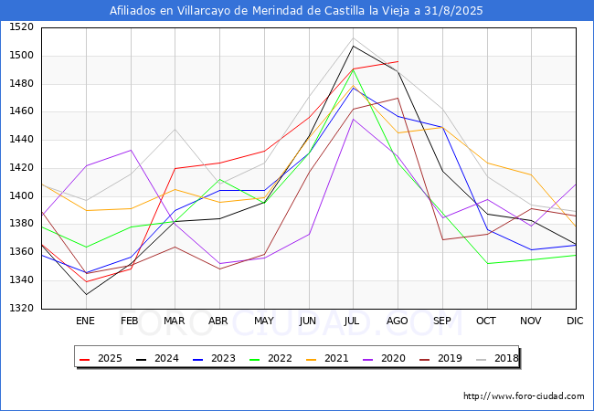 Evolucin Afiliados a la Seguridad Social para el Municipio de Villarcayo de Merindad de Castilla la Vieja hasta Agosto del 2025.