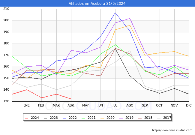 Evolucin Afiliados a la Seguridad Social para el Municipio de Acebo hasta Mayo del 2024.