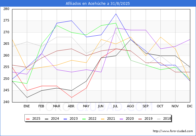 Evolucin Afiliados a la Seguridad Social para el Municipio de Acehche hasta Agosto del 2025.