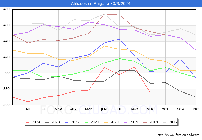 Evolucin Afiliados a la Seguridad Social para el Municipio de Ahigal hasta Septiembre del 2024.