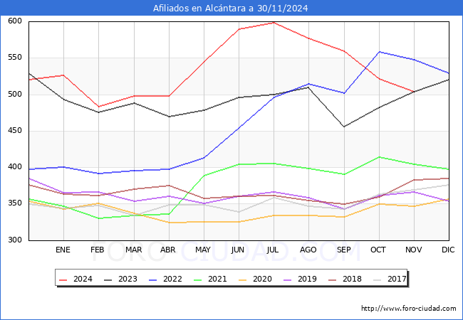 Evolucin Afiliados a la Seguridad Social para el Municipio de Alcntara hasta Noviembre del 2024.