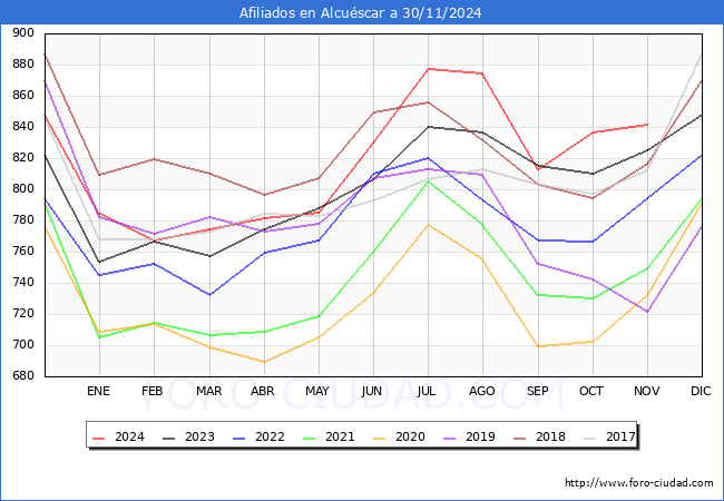 Evolucin Afiliados a la Seguridad Social para el Municipio de Alcuscar hasta Noviembre del 2024.