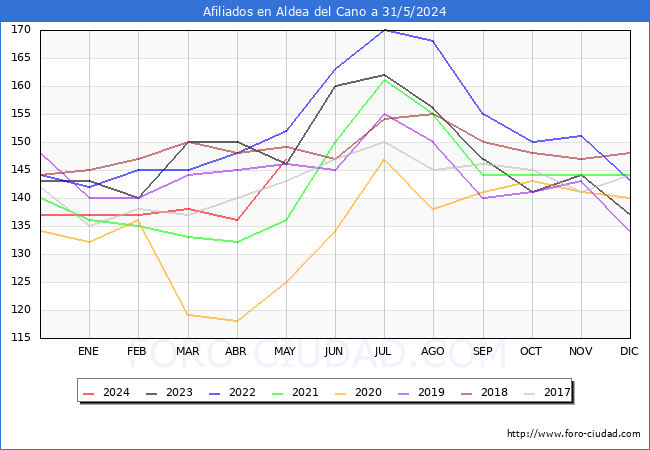 Evolucin Afiliados a la Seguridad Social para el Municipio de Aldea del Cano hasta Mayo del 2024.