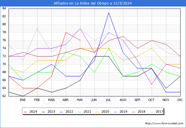 Evolucin Afiliados a la Seguridad Social para el Municipio de La Aldea del Obispo hasta Mayo del 2024.