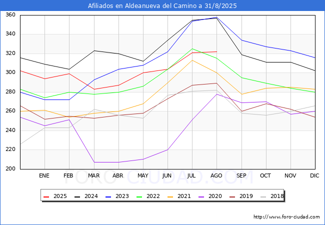 Evoluci�n Afiliados a la Seguridad Social para el Municipio de Aldeanueva del Camino hasta Agosto del 2025.