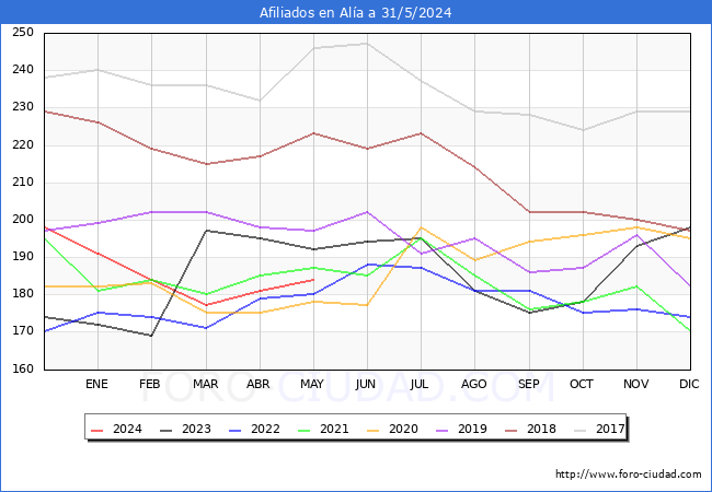 Evolucin Afiliados a la Seguridad Social para el Municipio de Ala hasta Mayo del 2024.
