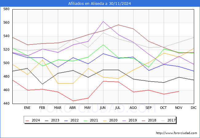 Evolucin Afiliados a la Seguridad Social para el Municipio de Aliseda hasta Noviembre del 2024.