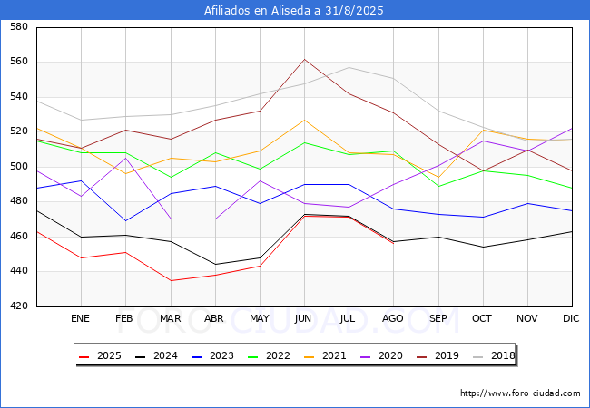 Evolucin Afiliados a la Seguridad Social para el Municipio de Aliseda hasta Agosto del 2025.