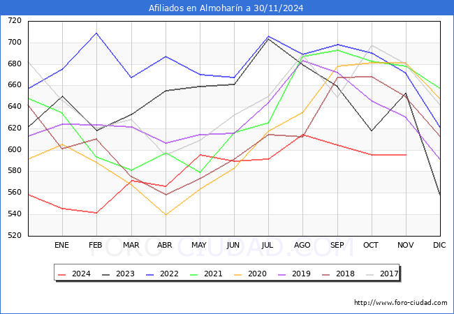 Evolucin Afiliados a la Seguridad Social para el Municipio de Almoharn hasta Noviembre del 2024.