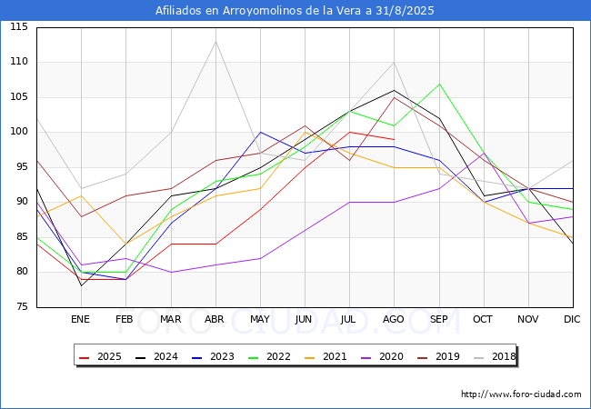 Evolucin Afiliados a la Seguridad Social para el Municipio de Arroyomolinos de la Vera hasta Agosto del 2025.