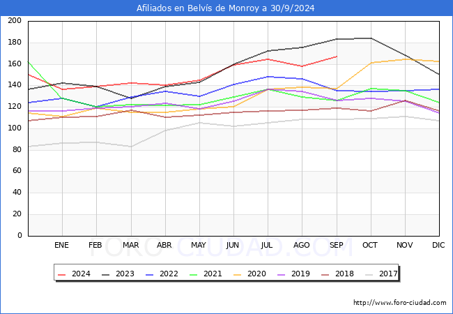 Evolucin Afiliados a la Seguridad Social para el Municipio de Belvs de Monroy hasta Septiembre del 2024.