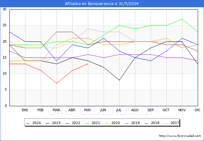 Evolucin Afiliados a la Seguridad Social para el Municipio de Benquerencia hasta Mayo del 2024.