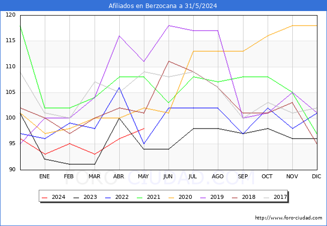 Evolucin Afiliados a la Seguridad Social para el Municipio de Berzocana hasta Mayo del 2024.