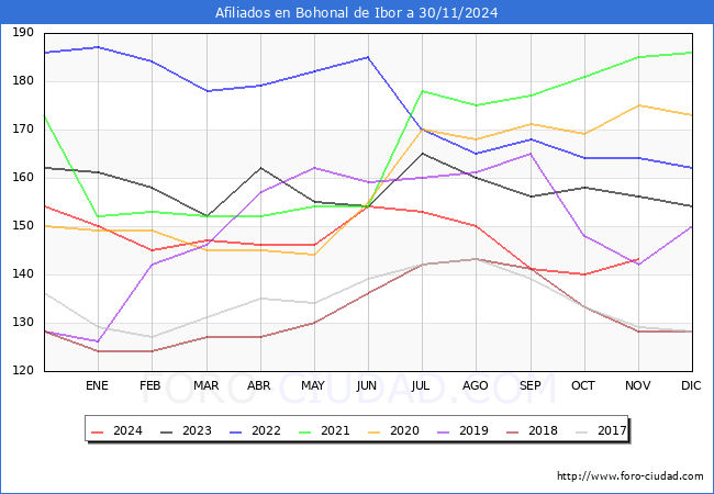 Evolucin Afiliados a la Seguridad Social para el Municipio de Bohonal de Ibor hasta Noviembre del 2024.