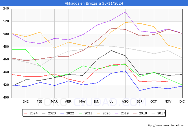 Evolucin Afiliados a la Seguridad Social para el Municipio de Brozas hasta Noviembre del 2024.
