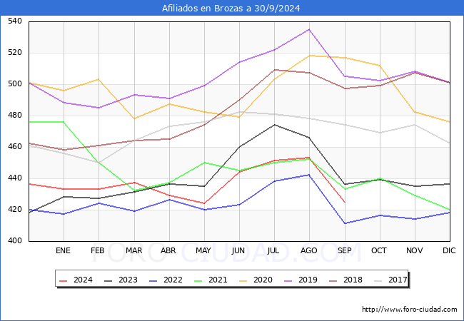 Evolucin Afiliados a la Seguridad Social para el Municipio de Brozas hasta Septiembre del 2024.