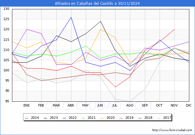 Evolucin Afiliados a la Seguridad Social para el Municipio de Cabaas del Castillo hasta Noviembre del 2024.