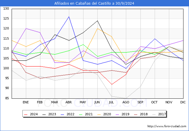 Evolucin Afiliados a la Seguridad Social para el Municipio de Cabaas del Castillo hasta Septiembre del 2024.
