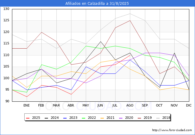 Evoluci�n Afiliados a la Seguridad Social para el Municipio de Calzadilla hasta Agosto del 2025.