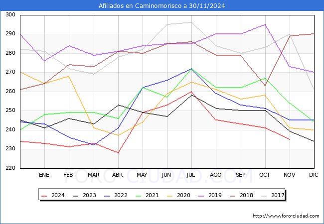 Evolucin Afiliados a la Seguridad Social para el Municipio de Caminomorisco hasta Noviembre del 2024.